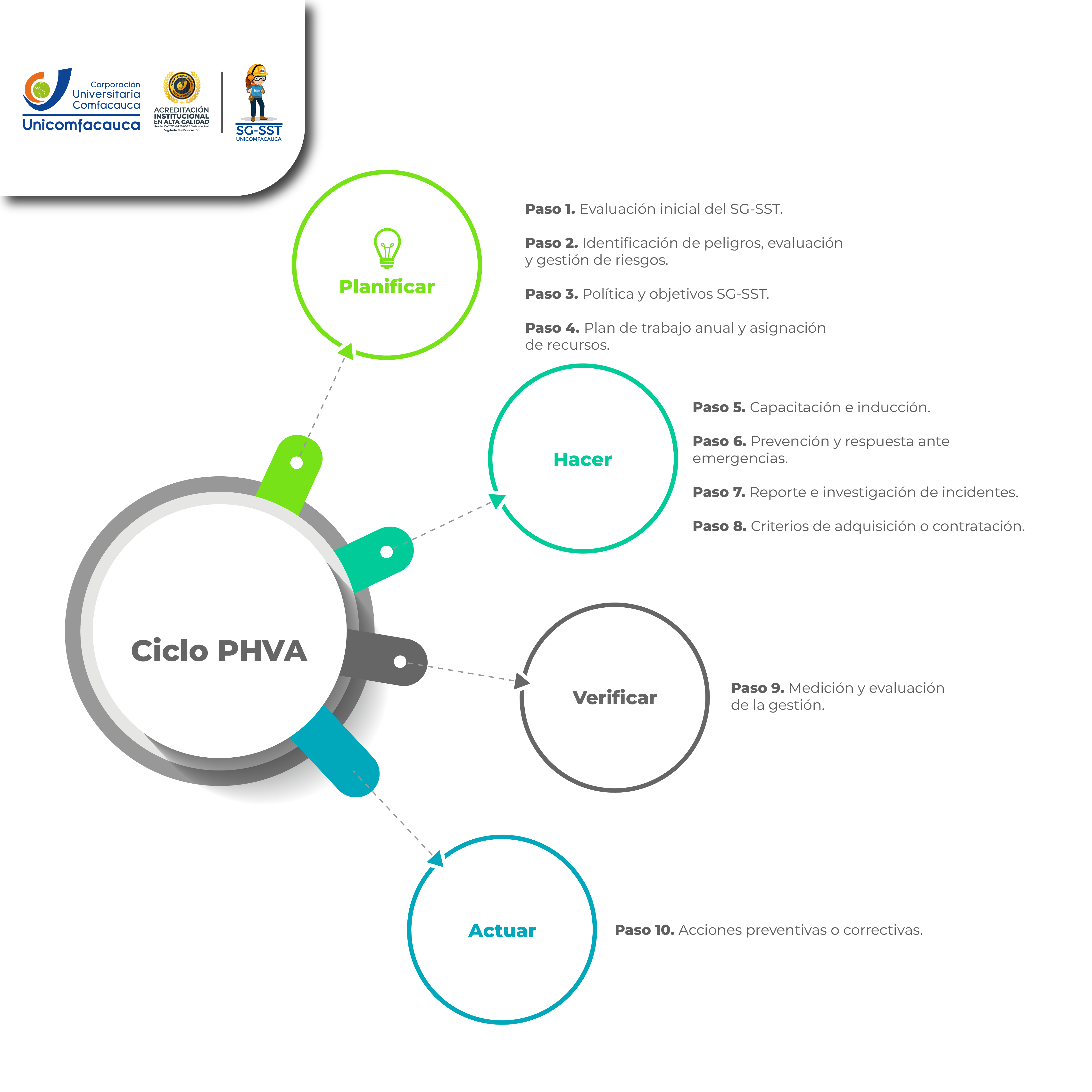 Diagrama PHVA de SST Ciclo PHVA: planificar, hacer, verificar y actuar.