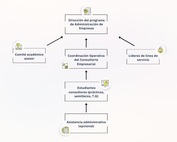 Estructura organizacional del Consultorio Empresarial