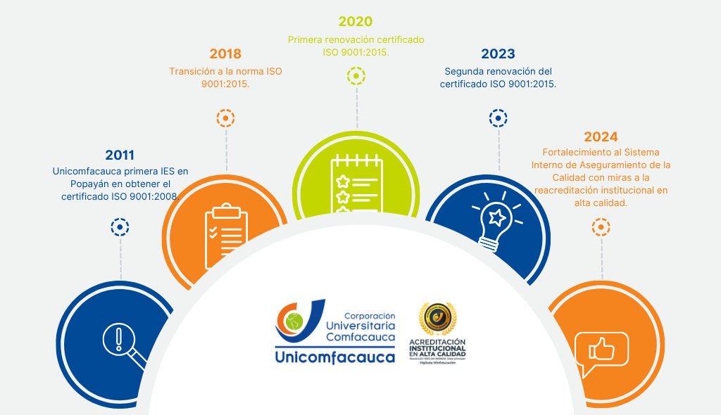 Evolución SGC