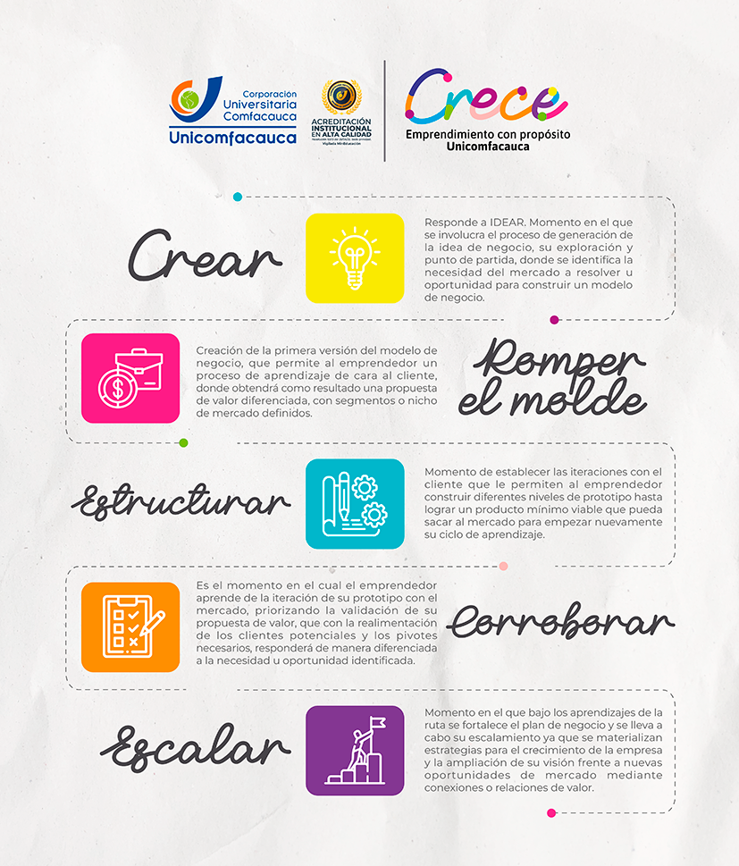 Infografía de la Ruta Crece.