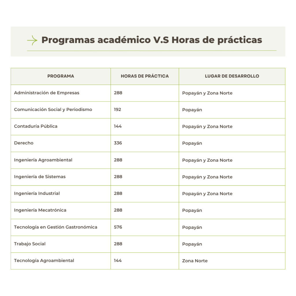 Cuadro comparativo de programas académicos versus horas de prácticas, además del lugar de desarrollo, es decir, Popayán o Santander de Quilichao.